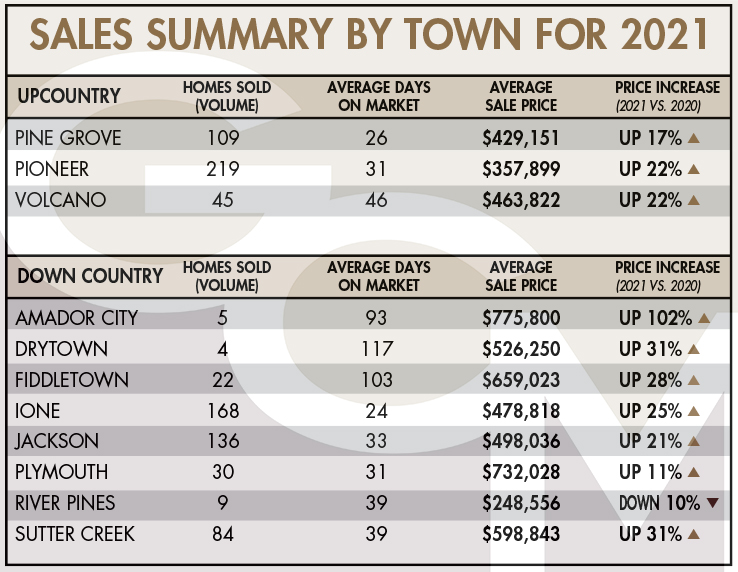 amador county housing market summary