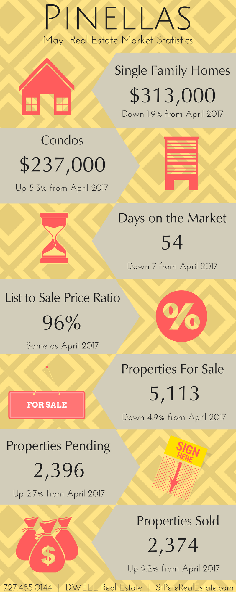 2017 Pinellas County Real Estate Market Statistics