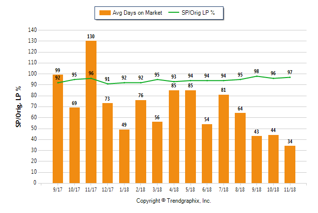 Downtown St. Pete Real Estate Market Update November 2018