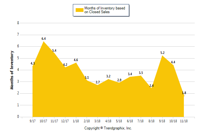 Downtown St. Pete Real Estate Market Update September 2018