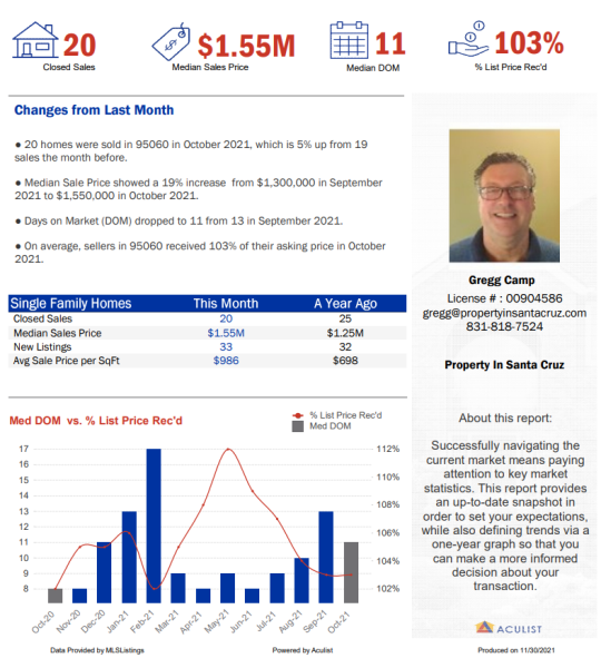 Zip Code Market Report for 95060 October 2021 Zip Code Market Report for 95060 October 2021