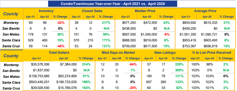 Condo Townhomes Year over Year April 2021 vs April 2020