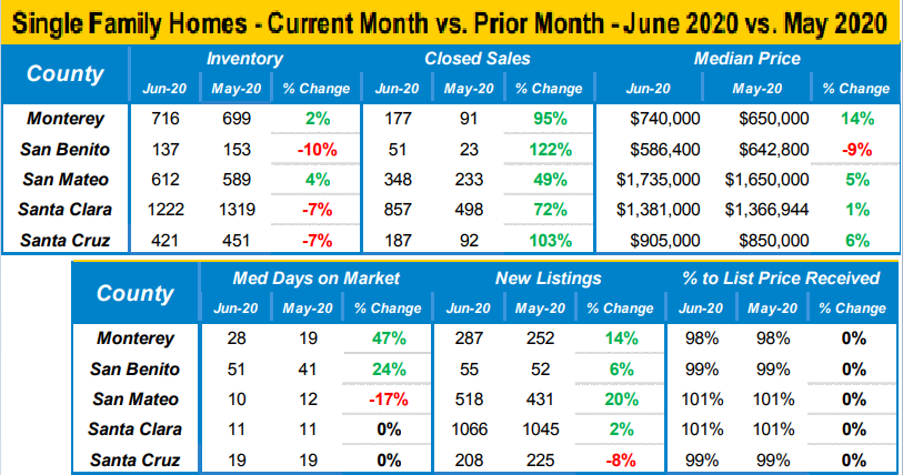 June_2020_vs._May_2020_Market_Data_for_Single_Family_Homes
