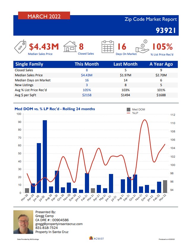 Zip Code Market Report 93921 and 95066