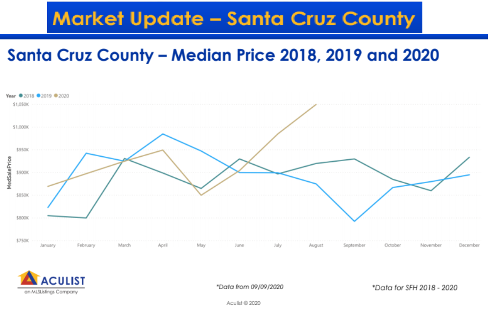 Santa Cruz County - Median Price 2018, 2019 and 2020 market update
