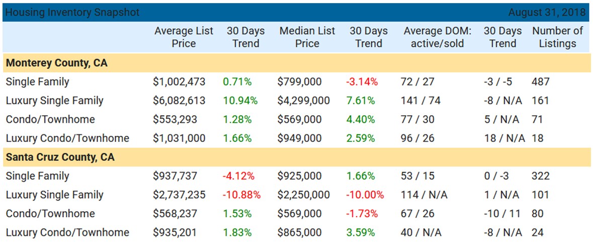 Santa Cruz and Monterey County August 2018 Housing Inventory Snapshot Santa Cruz and Monterey County August 2018 Housing Inventory Snapshot