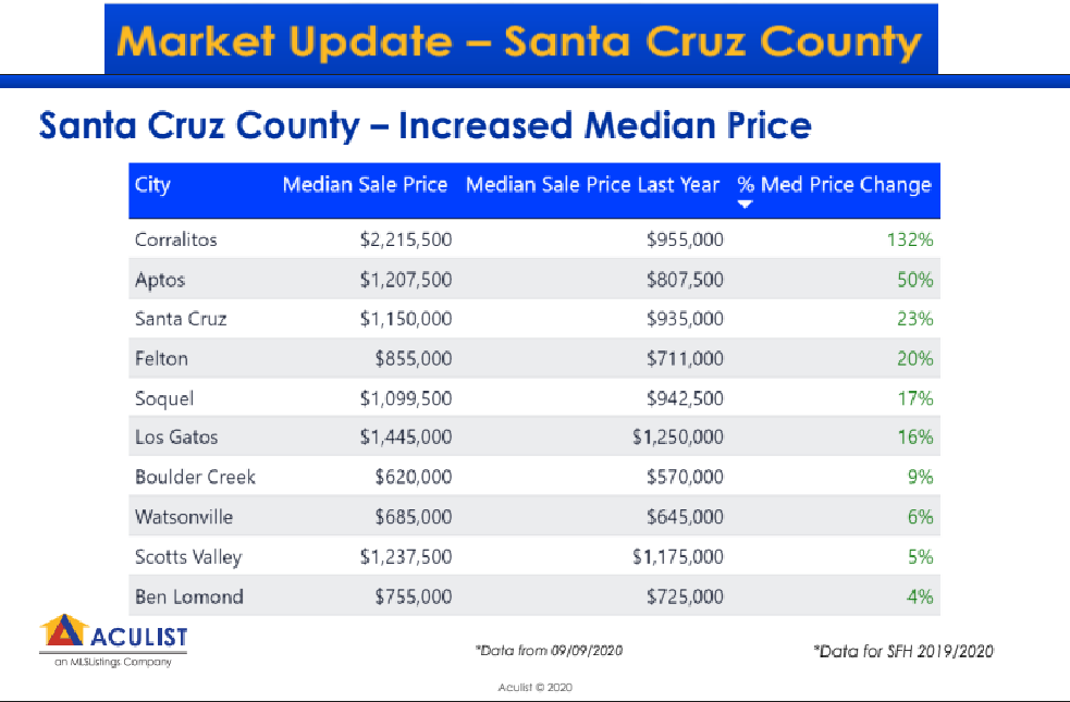 Santa Cruz County - Increased Median Price