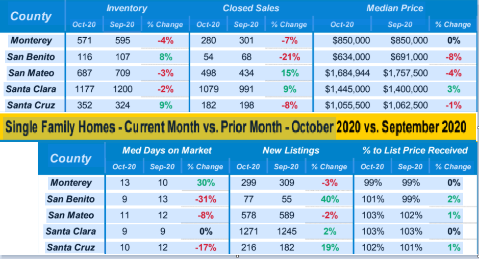 Single Family Homes Market Data Current Month vs Prior Month October 2020 vs September 2020