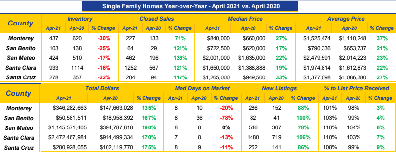 condo townhomes market trends year over year april 2021 vs april 2020