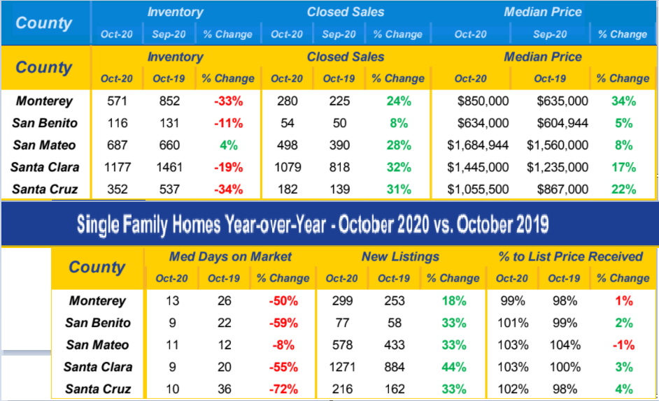 Santa Cruz Single Family Homes Year over Year Market Data October 2020 vs October 2019