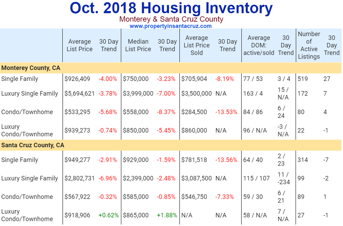 october 2018 housing inventory monterey santa cruz county