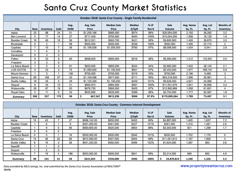 Santa Cruz Market Statistics October, 2018
