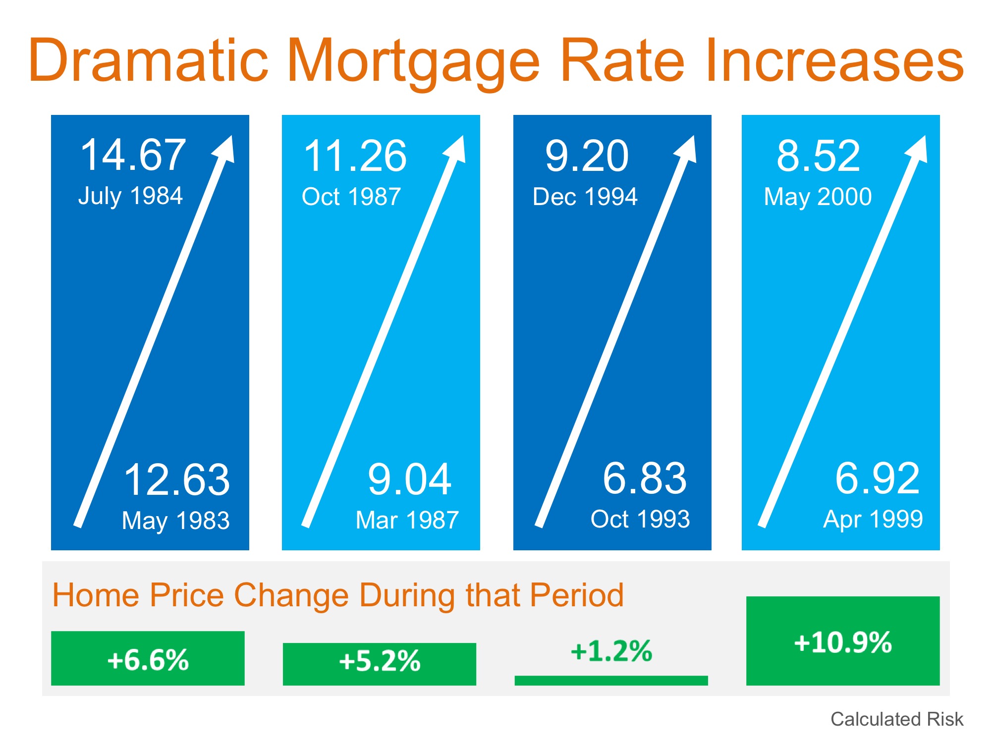 Dramatic Mortgage Rate Increases