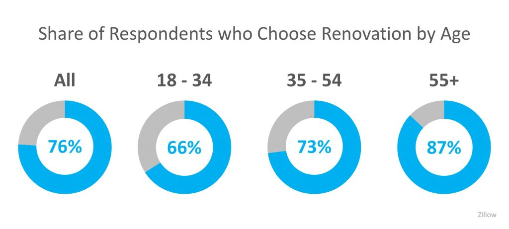 renovation chart