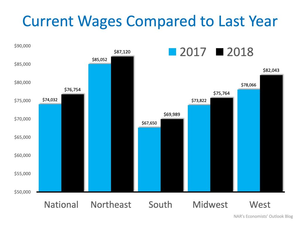 wage-increases-make-home-buying-more-affordable