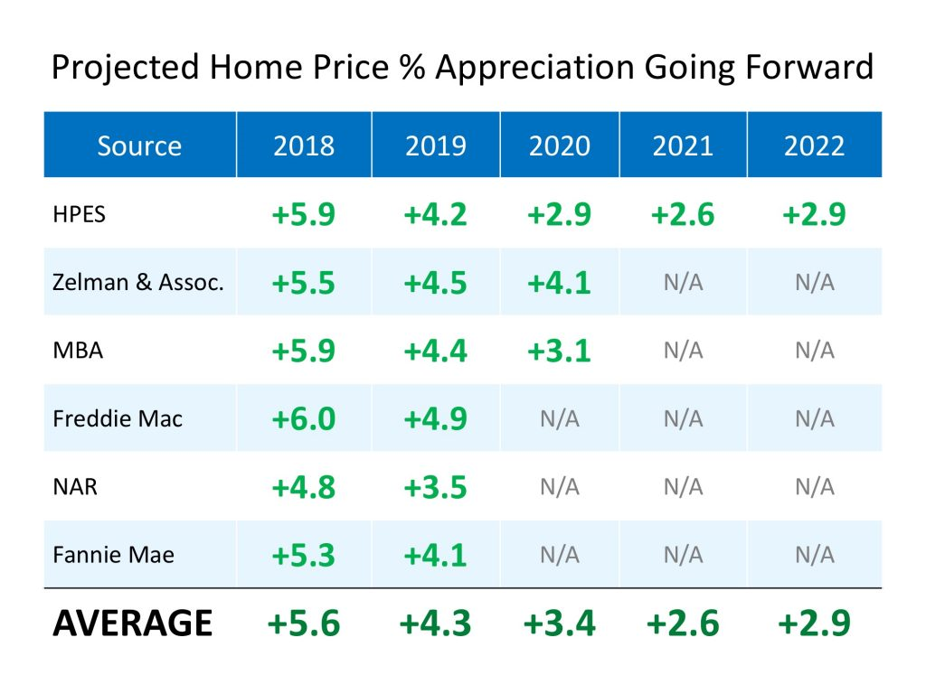 home value in future home value