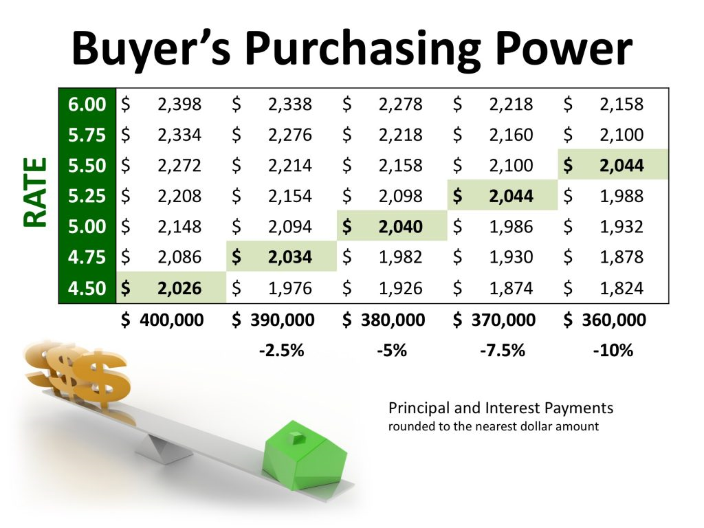 buyer purchasing power