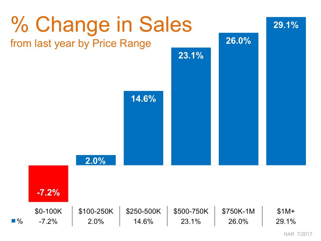 change in sales chart