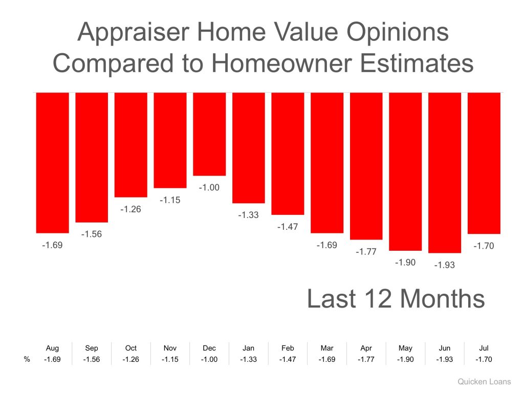 Home Values Chart