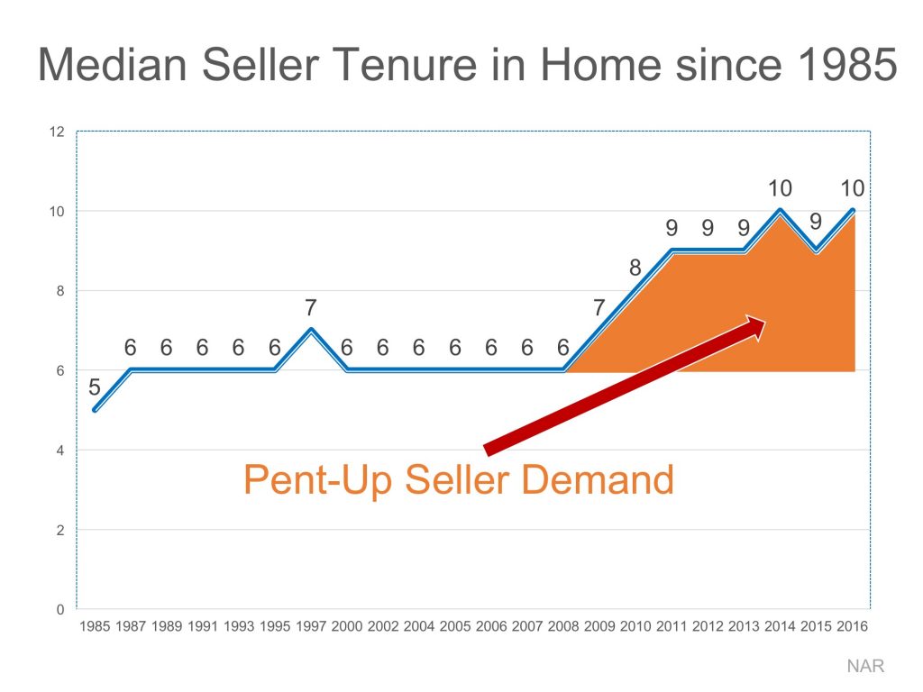Median seller tenure