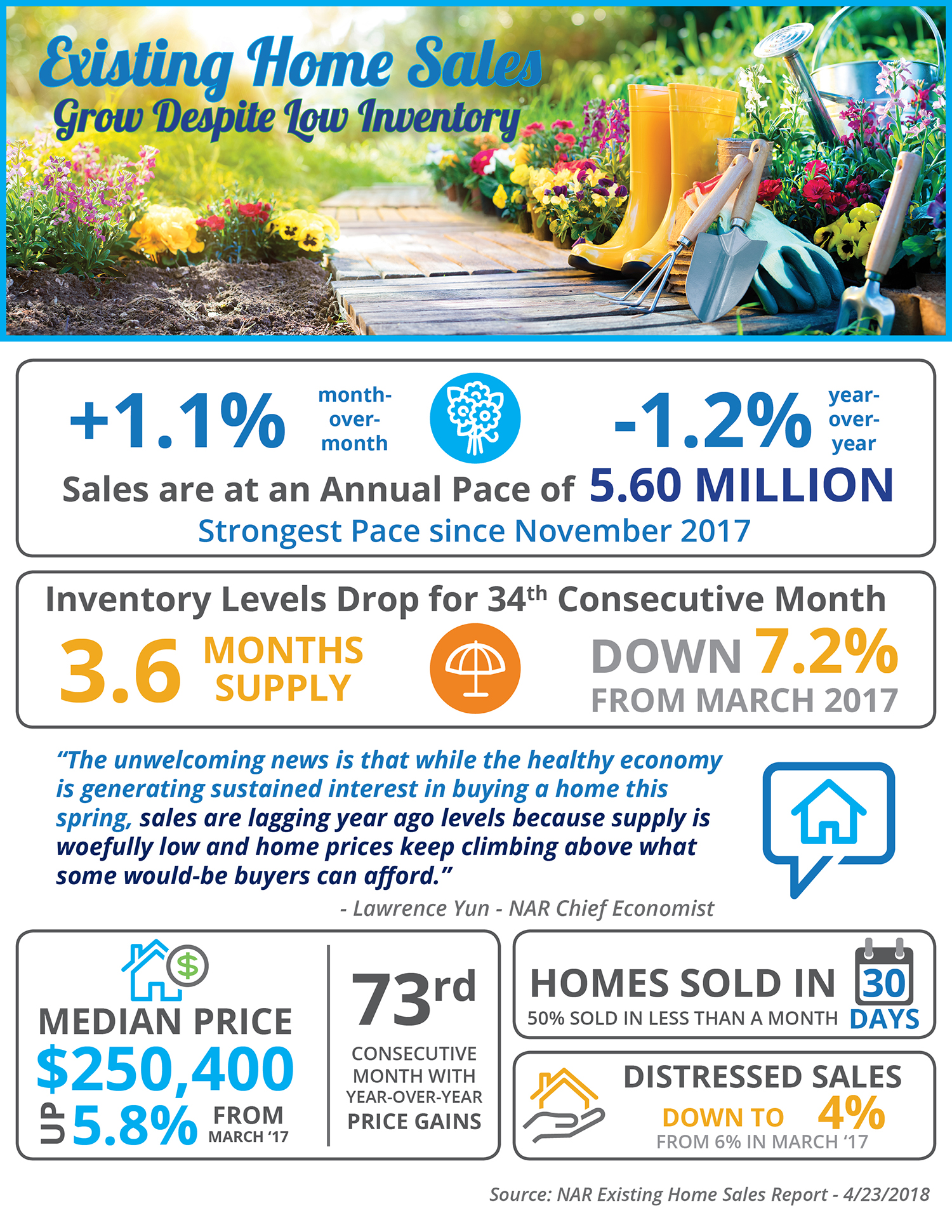 Existing Home Sales Grow Despite Low Inventory [INFOGRAPHIC]