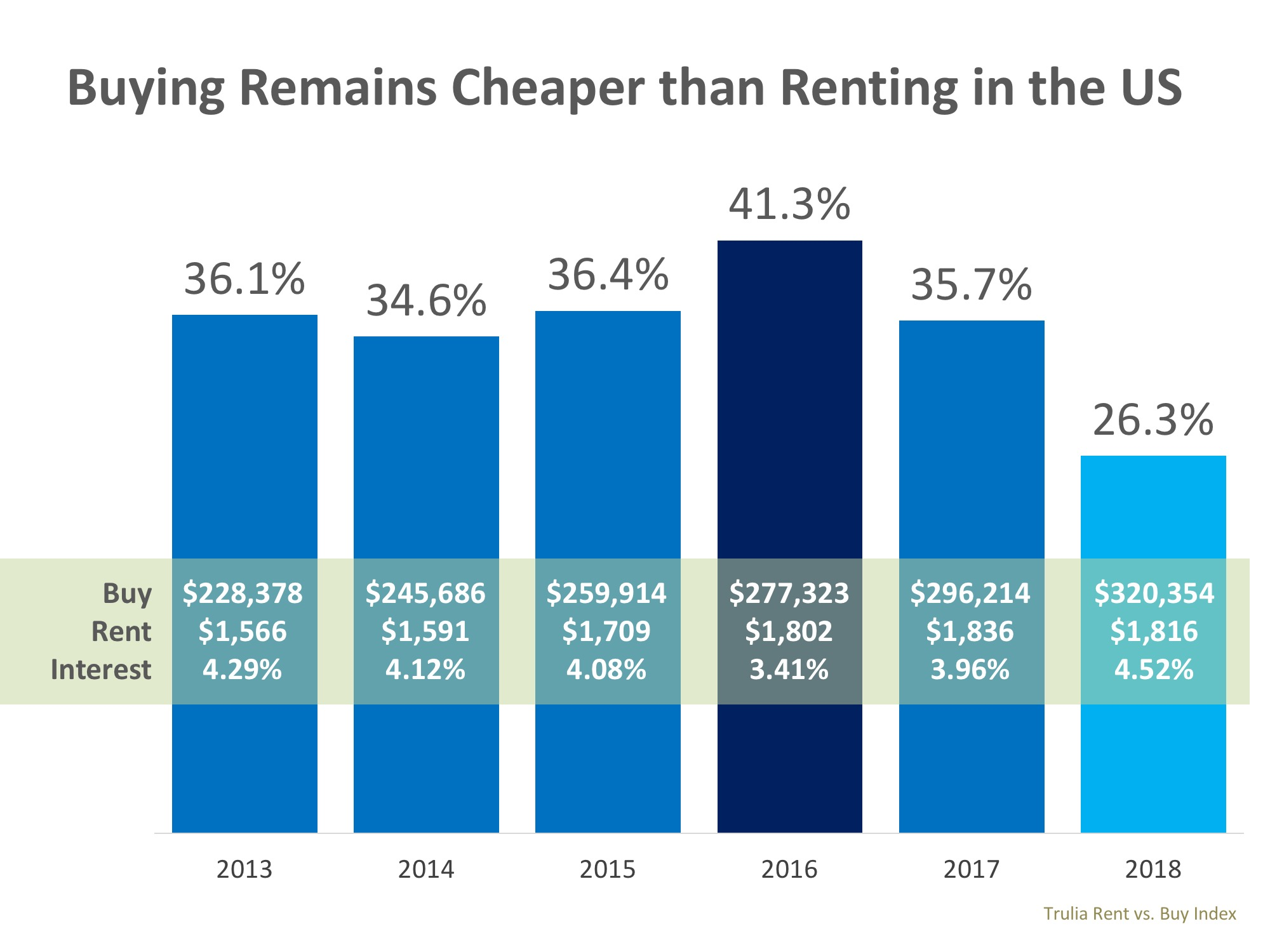 Buying Is Now 26.3% Cheaper Than Renting in the US | Simplifying The MarketBuying Is Now 26.3% Cheaper Than Renting in the US | Simplifying The Market