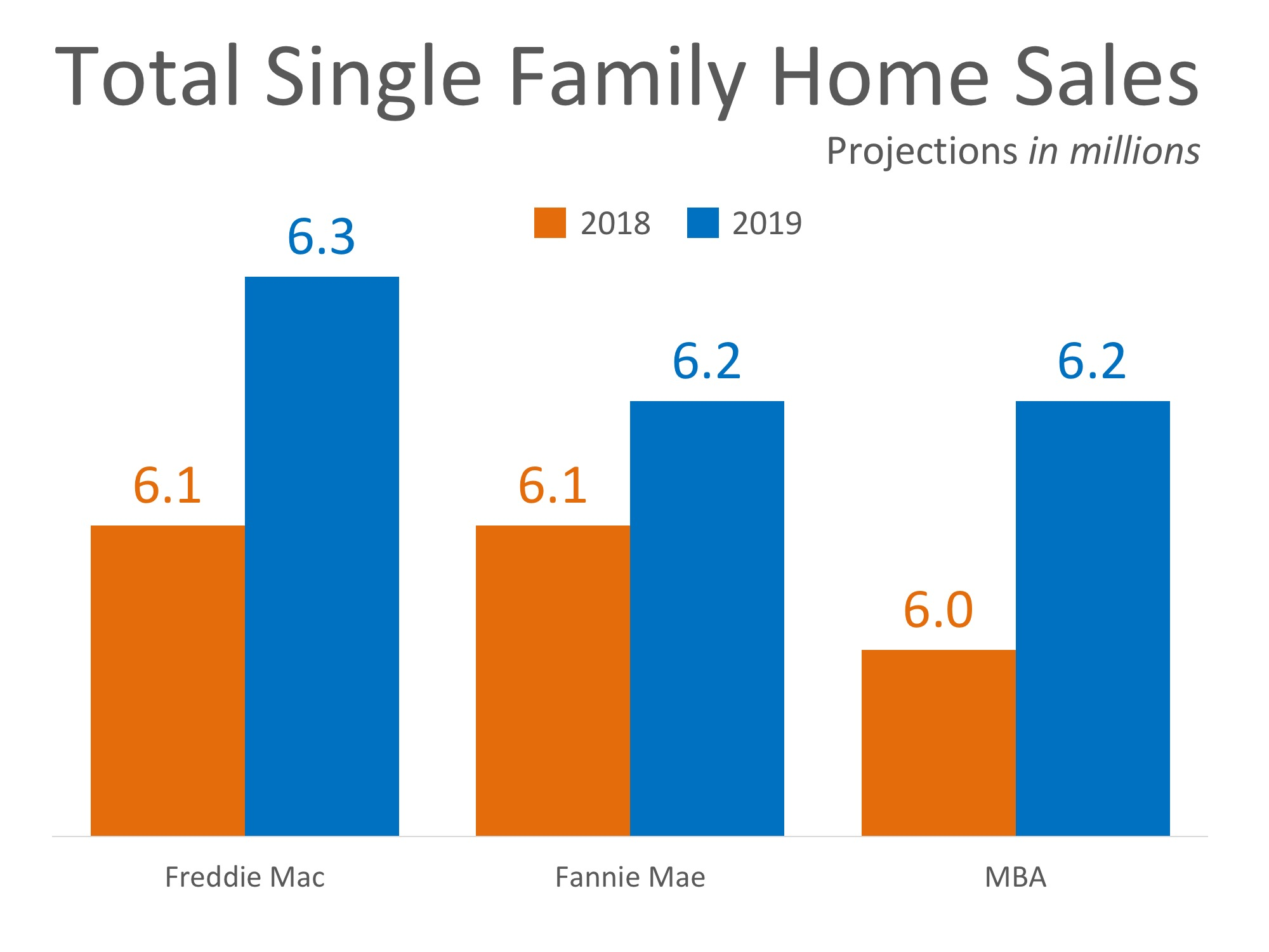 Home Sales Expected to Continue Increasing in 2019 Home Sales Expected to Continue Increasing in 2019