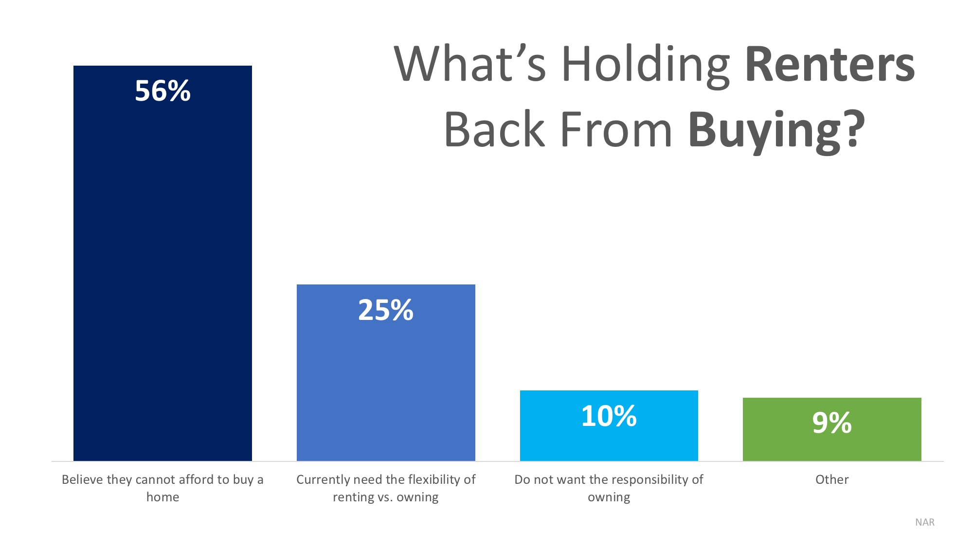 whats holding renters back