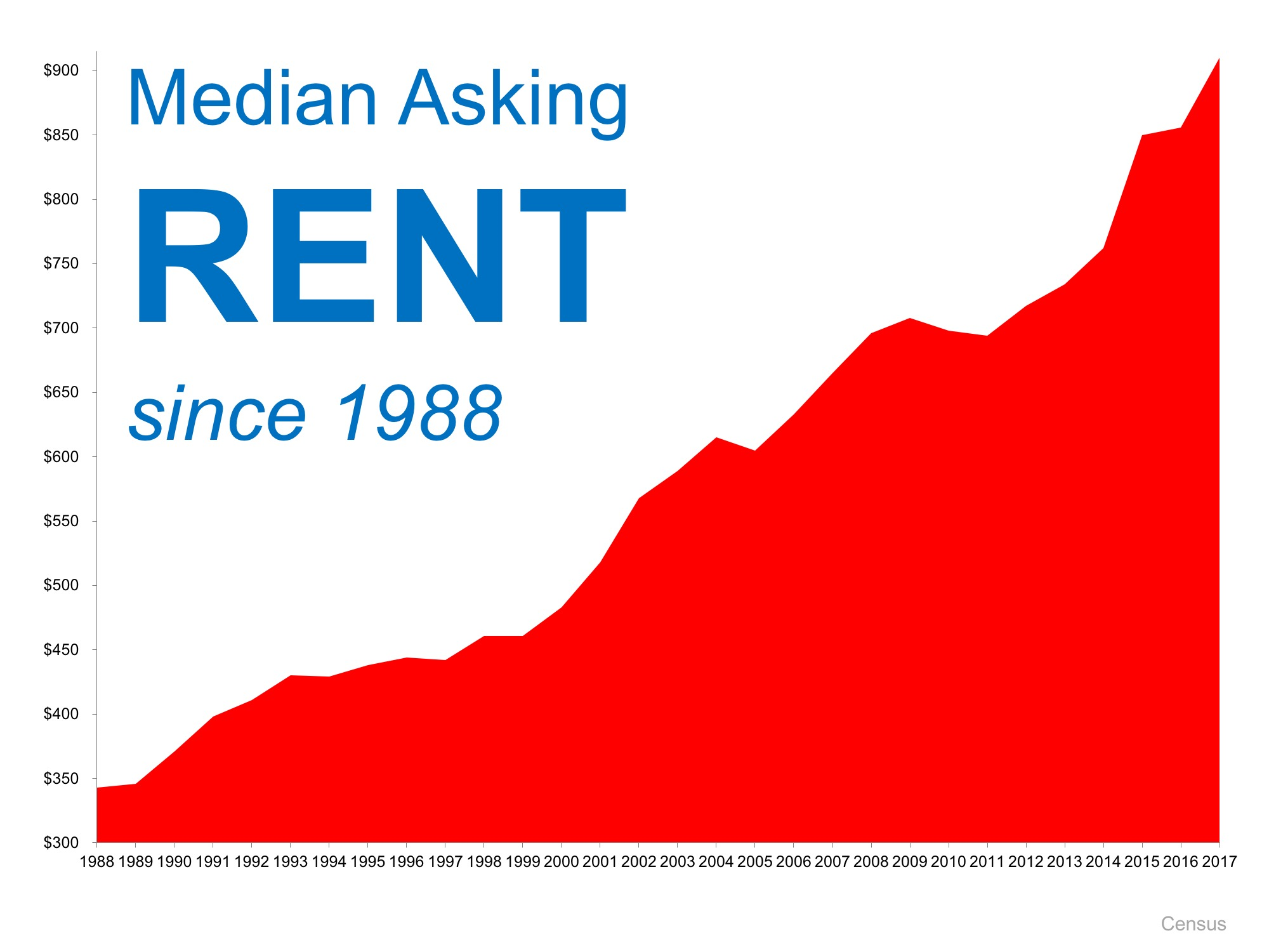 median rent
