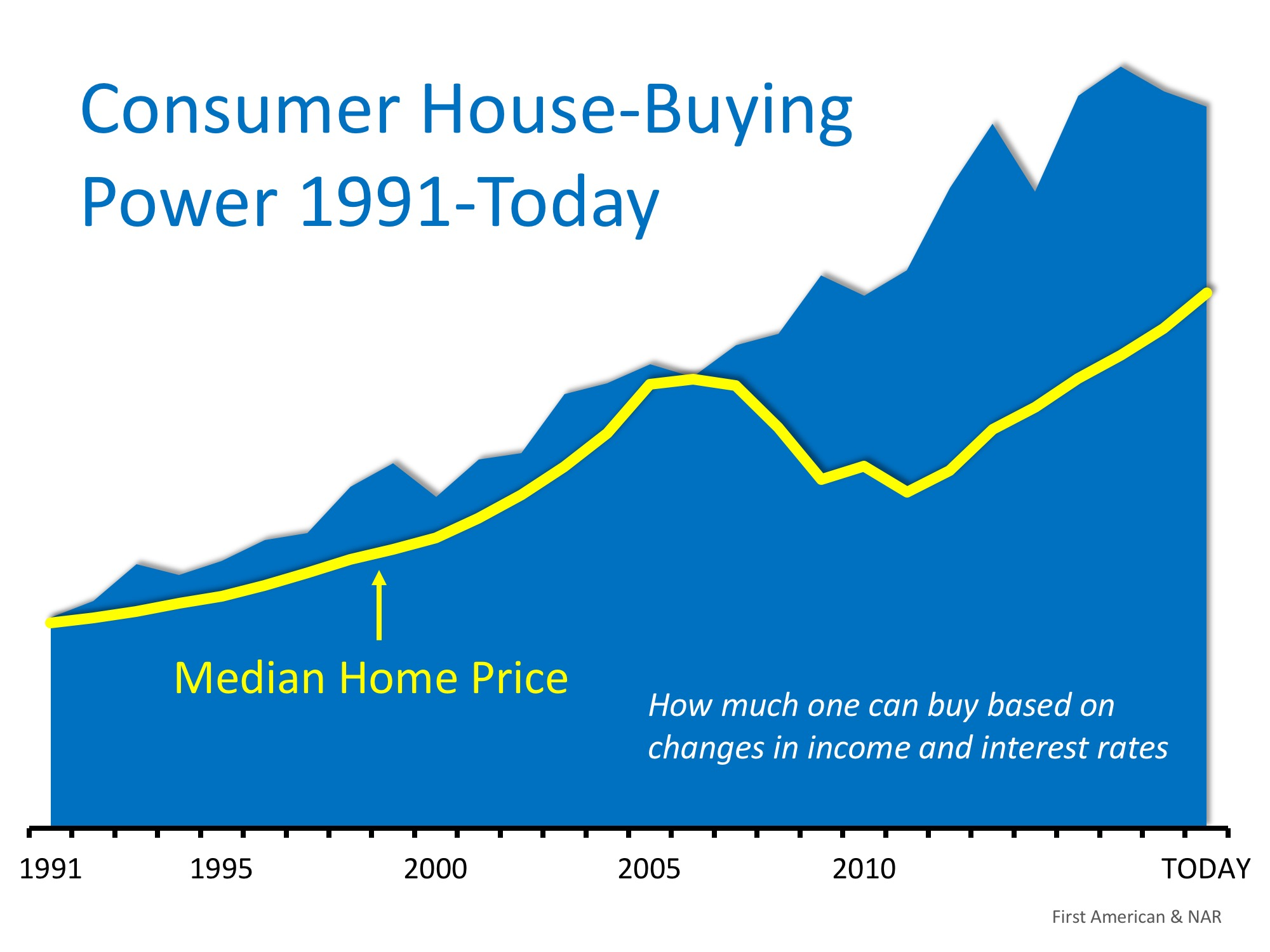 House-Buying Power at Near-Historic Levels
