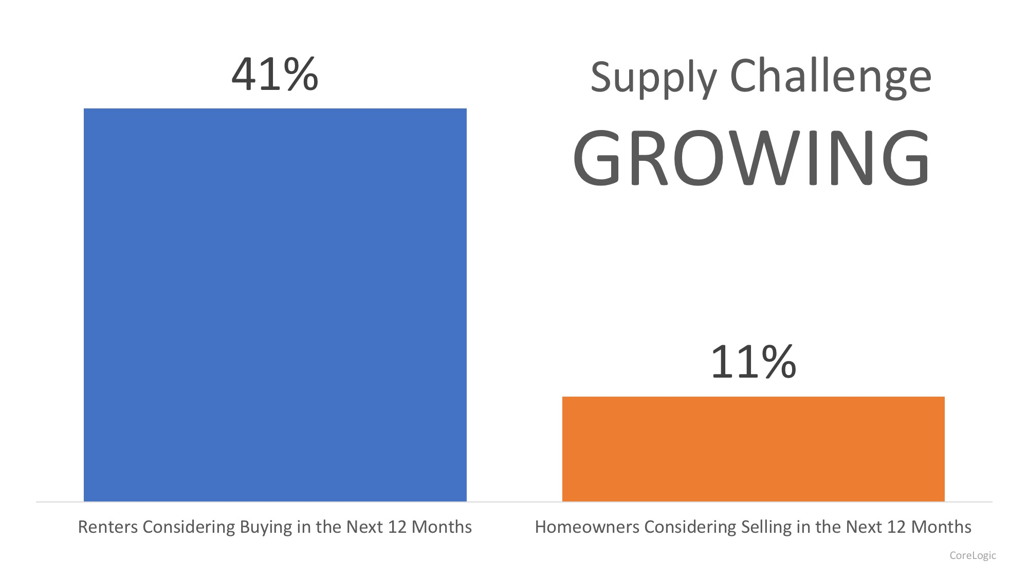 Demand for Homes to Buy Continues to Climb
