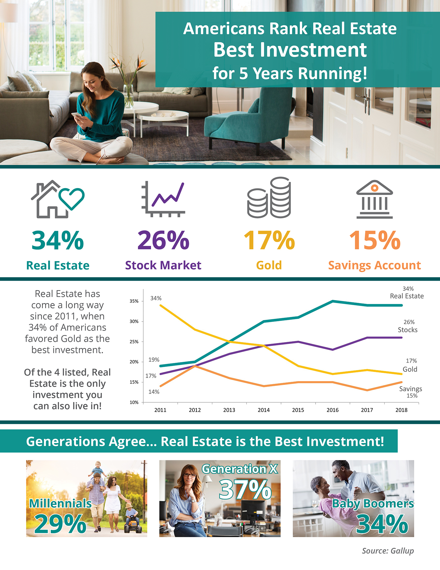Americans Rank Real Estate Best Investment for 5 Years Running! [INFOGRAPHIC]