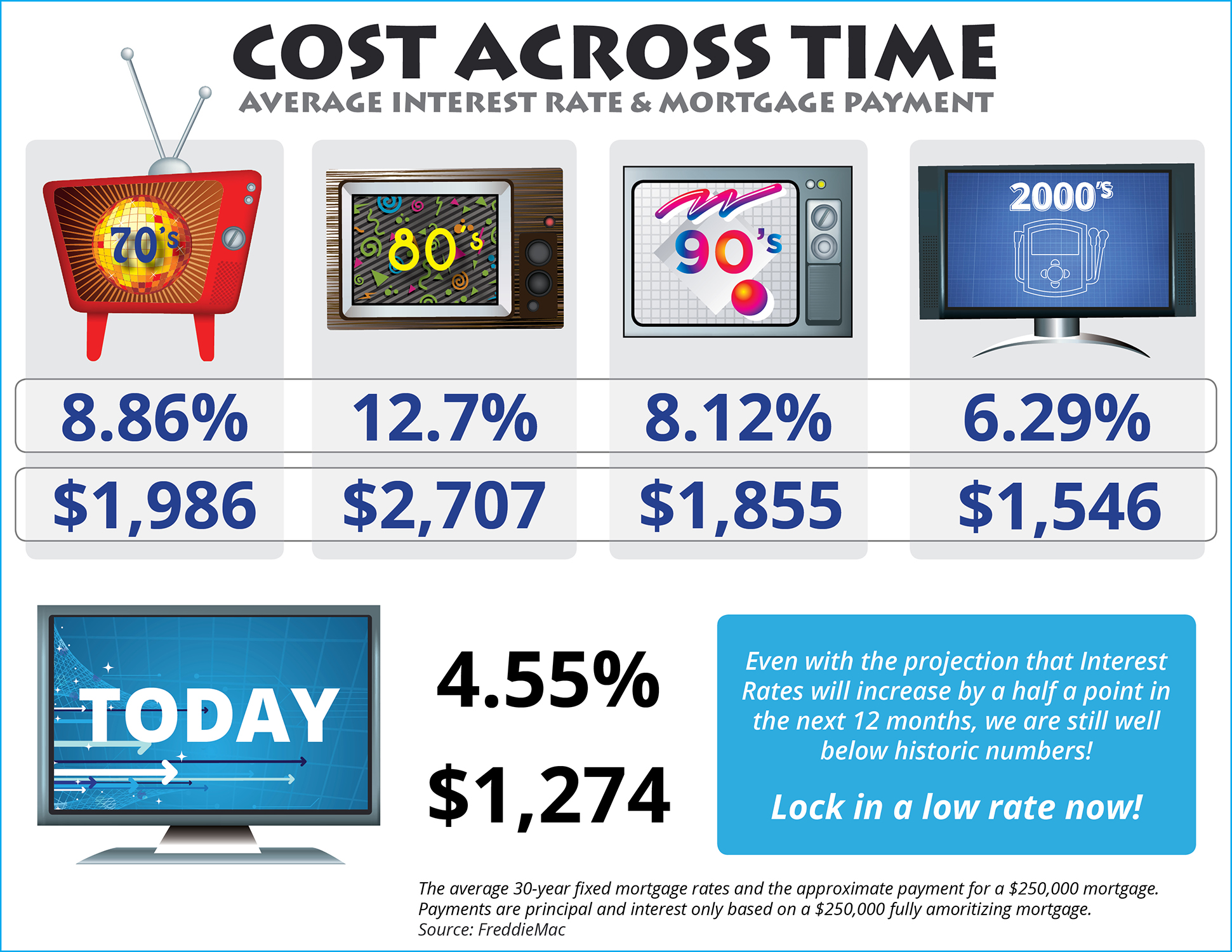Cost Across Time [INFOGRAPHIC]