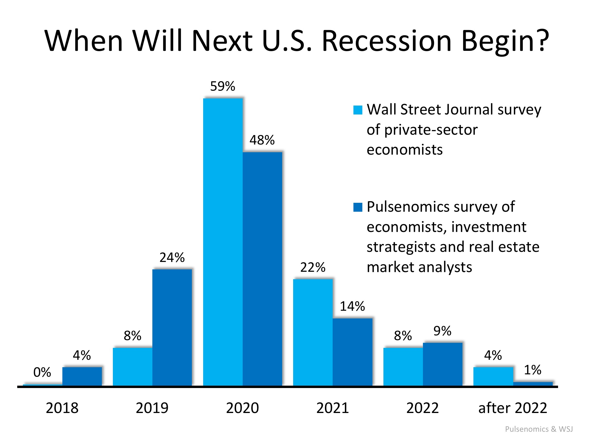 Next Recession in 2020? What Will Be the Impact?