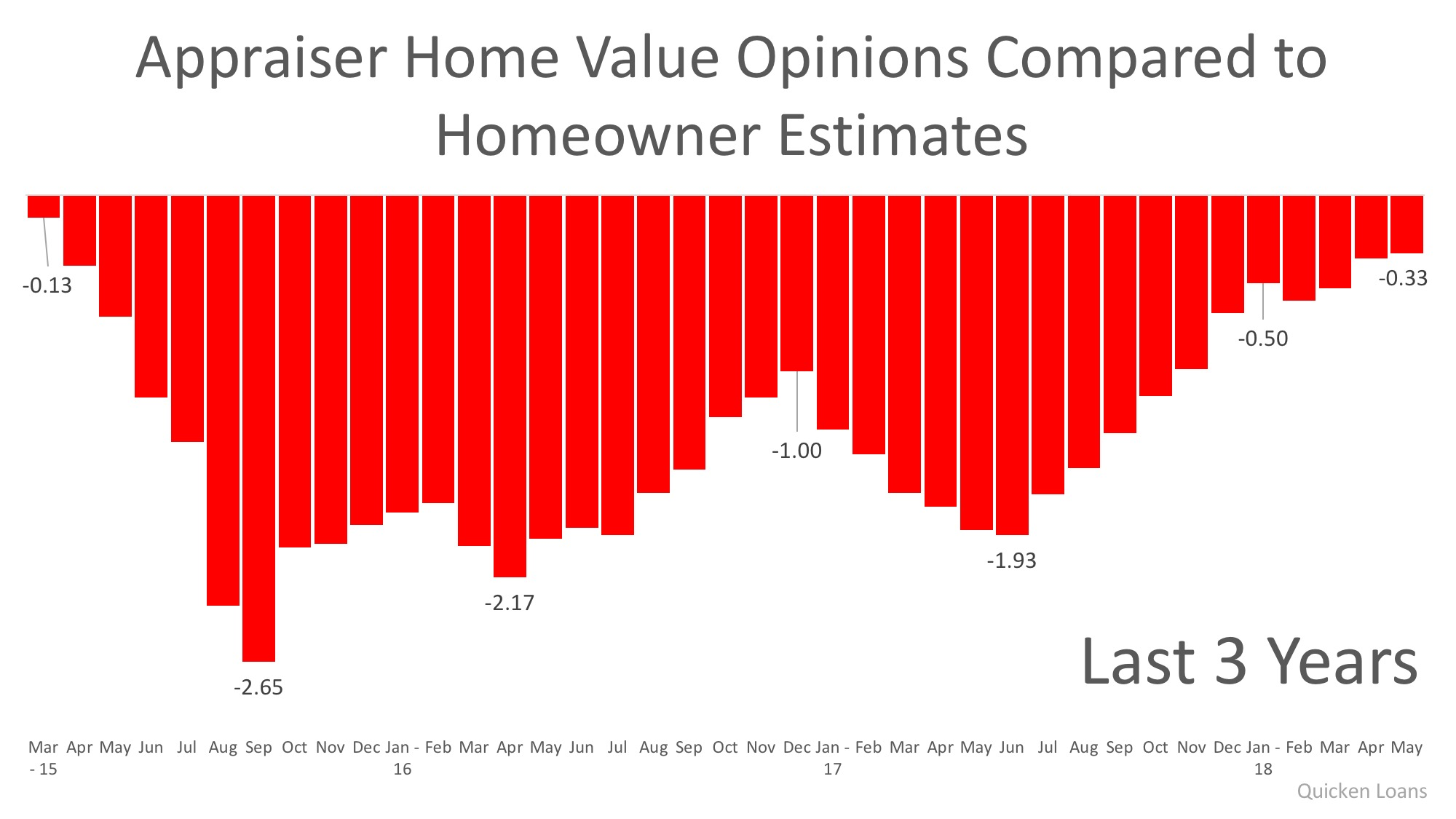 Homeowners & Appraisers See the Most Eye-to-Eye on Price in 3 Years