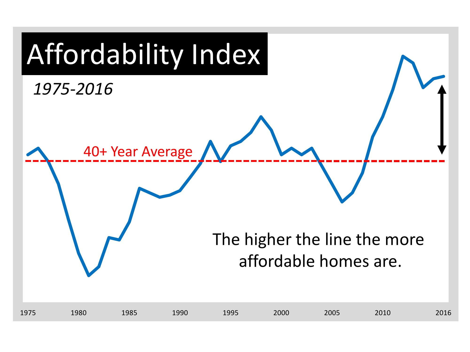 Moving up Is MORE Affordable Now Than Almost Any Other Time in 40 Years