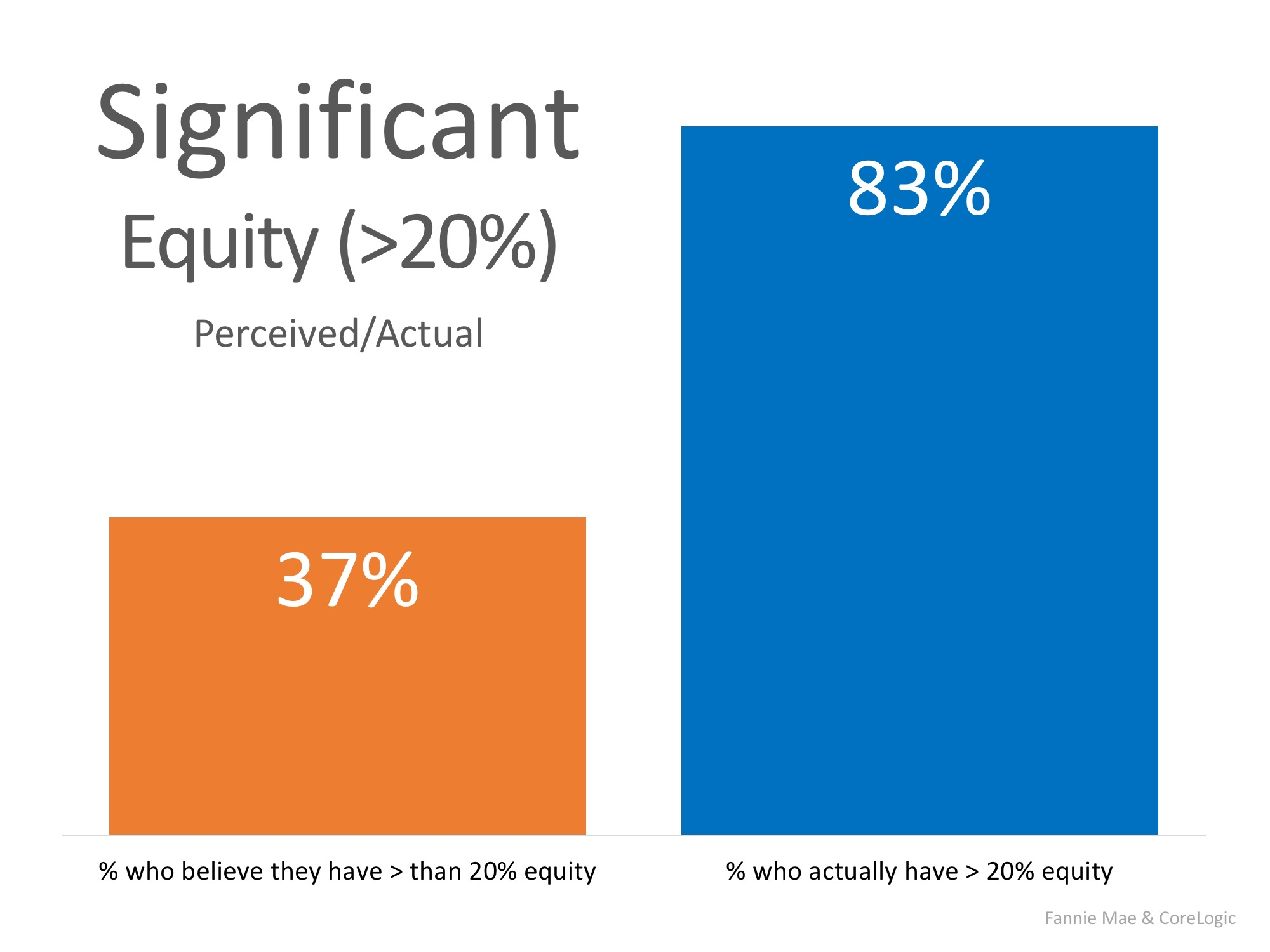 Are You Aware of How Much Equity You Have in Your Home? You May Be Surprised!