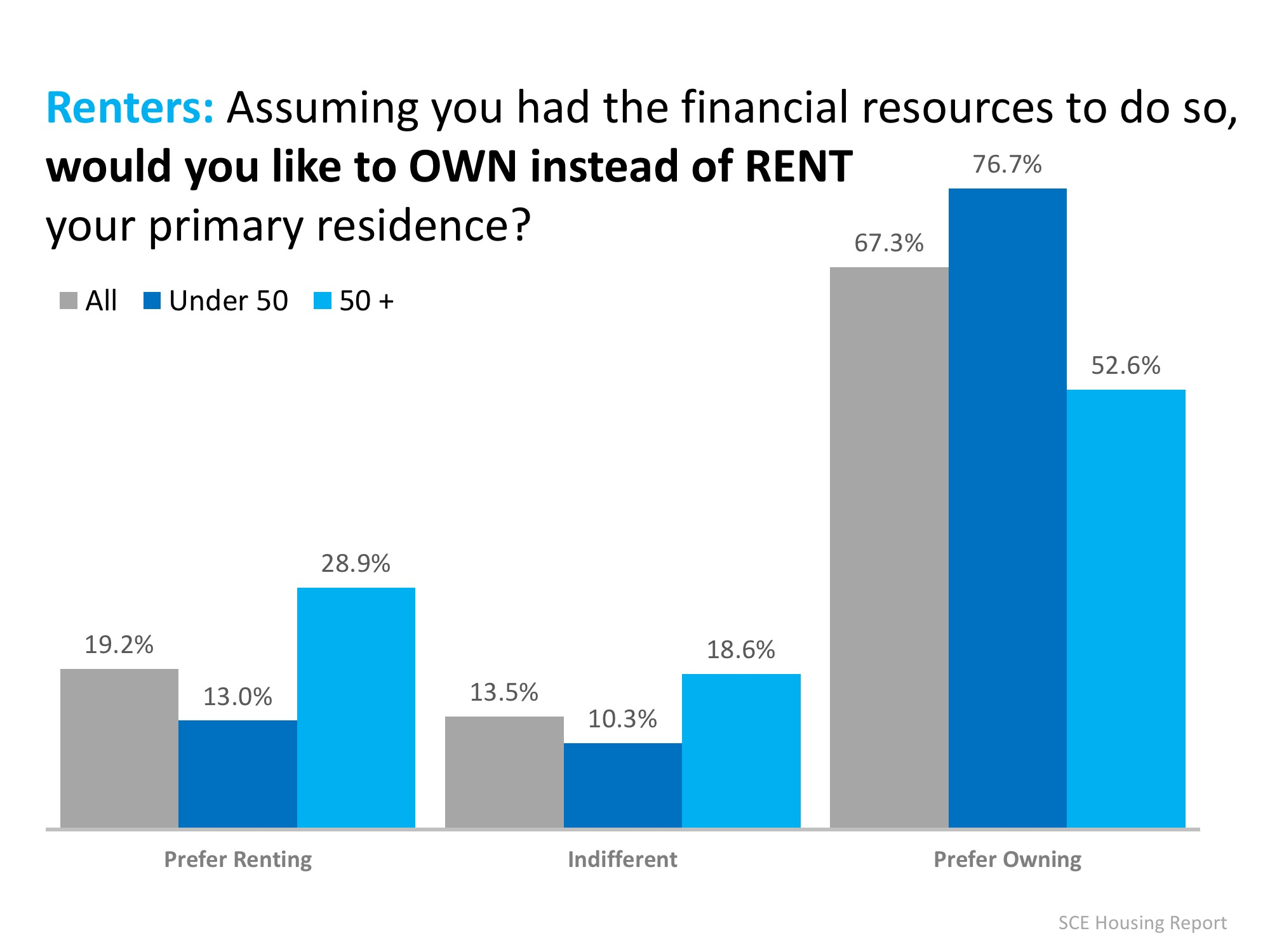 Renters Under 50 Want to Buy a Home!