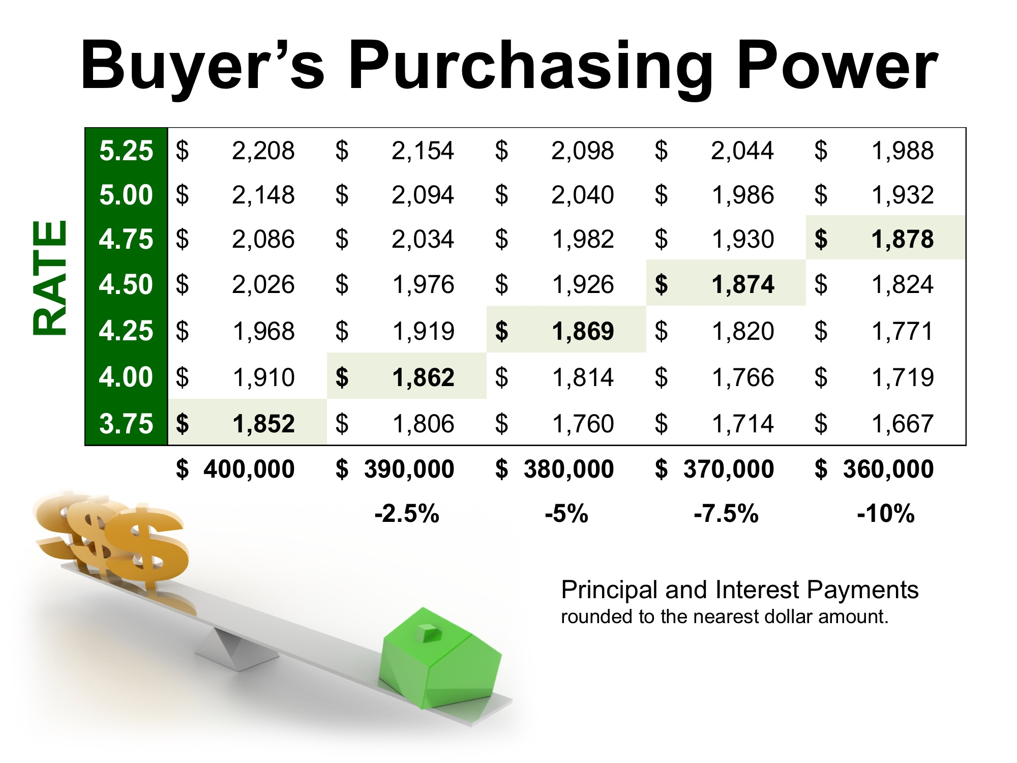 How Current Interest Rates Can Have a High Impact on Your Purchasing Power
