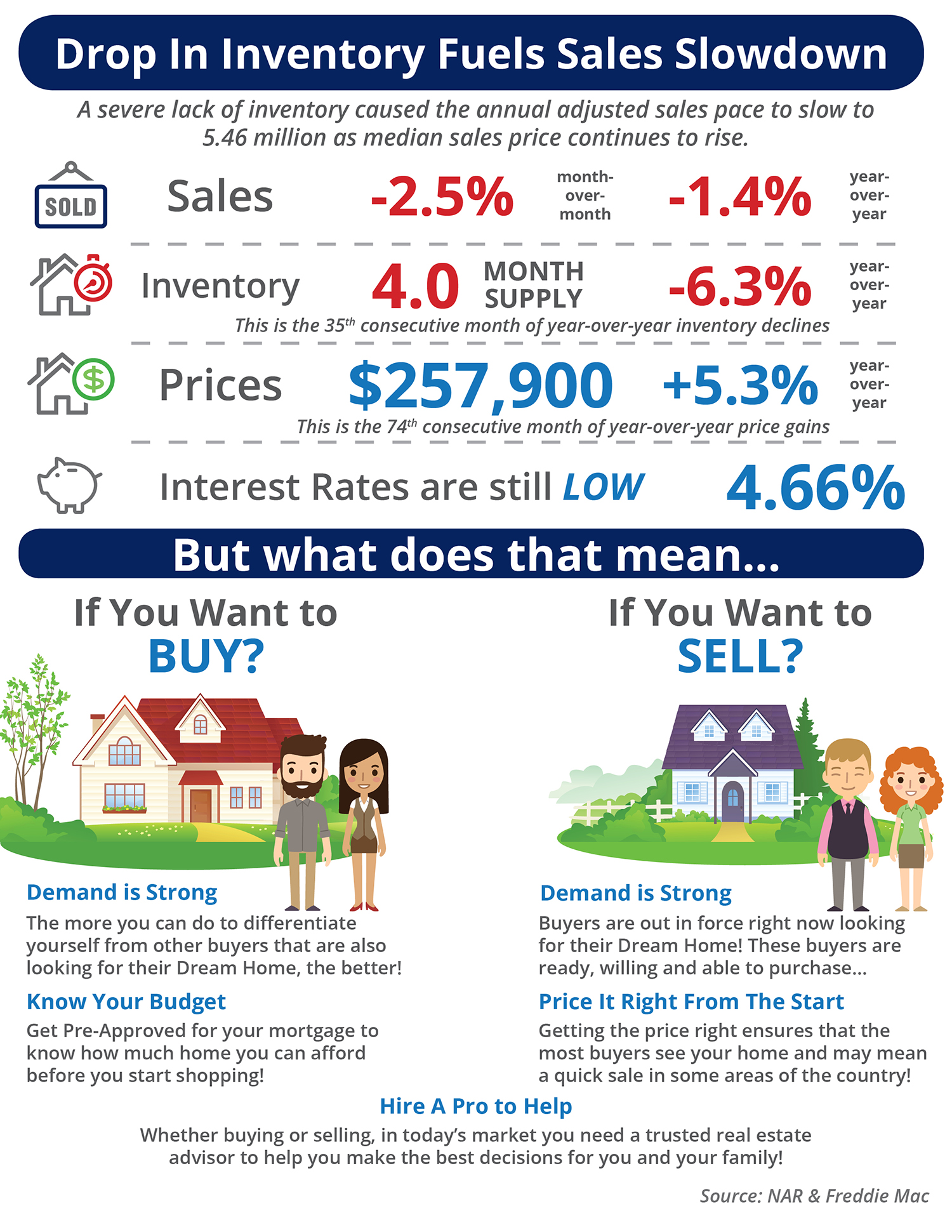 Drop in Inventory Fuels Sales Slowdown [INFOGRAPHIC]