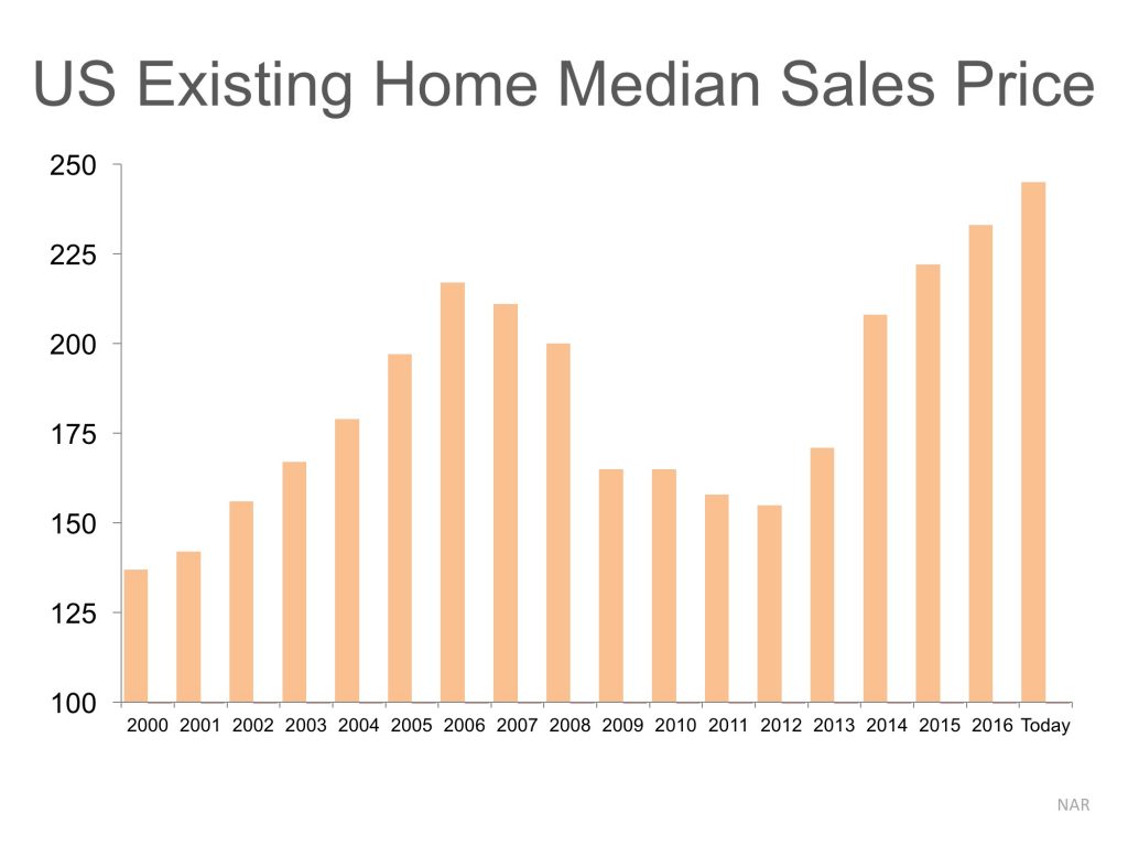 median prices of homes