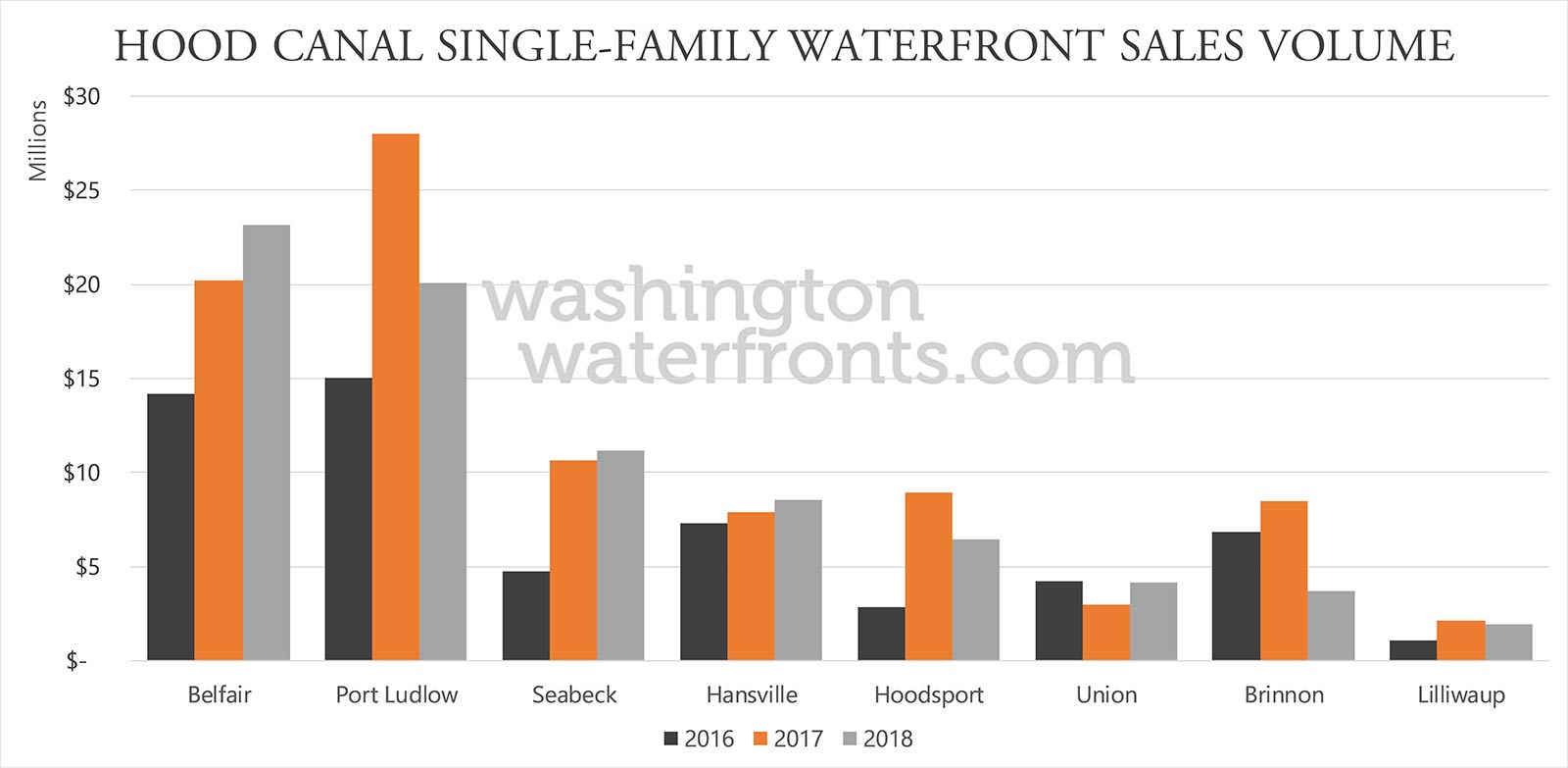 Hood Canal Waterfront Real Estate Statistics