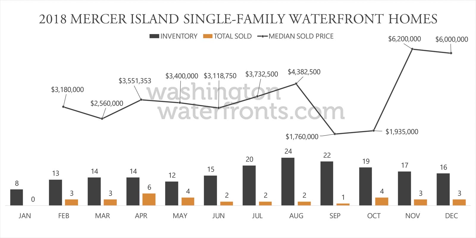 Mercer Island Waterfront Inventory