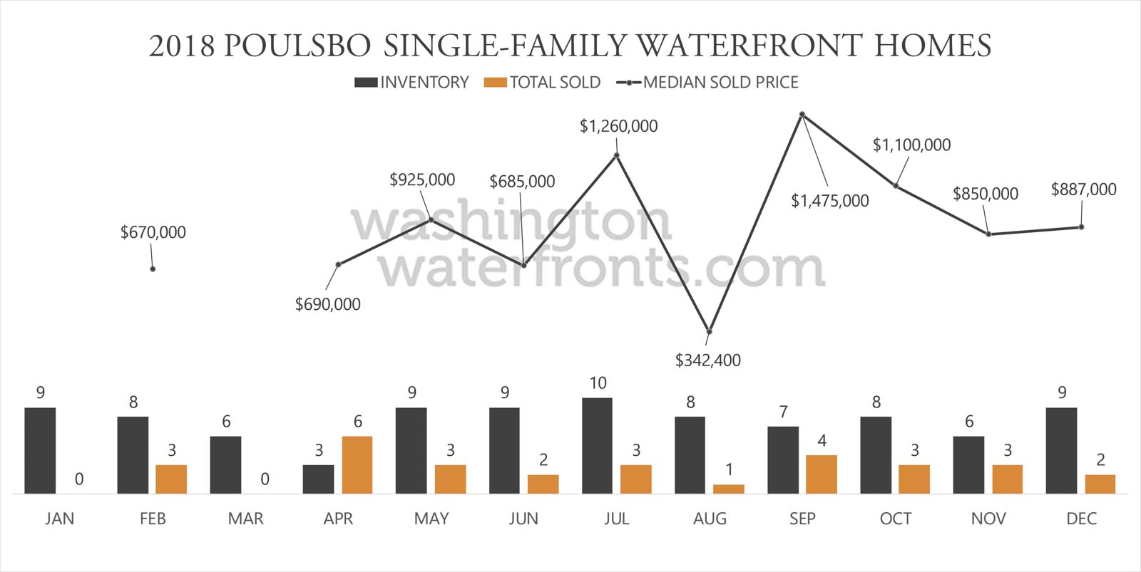 Poulsbo Waterfront Inventory