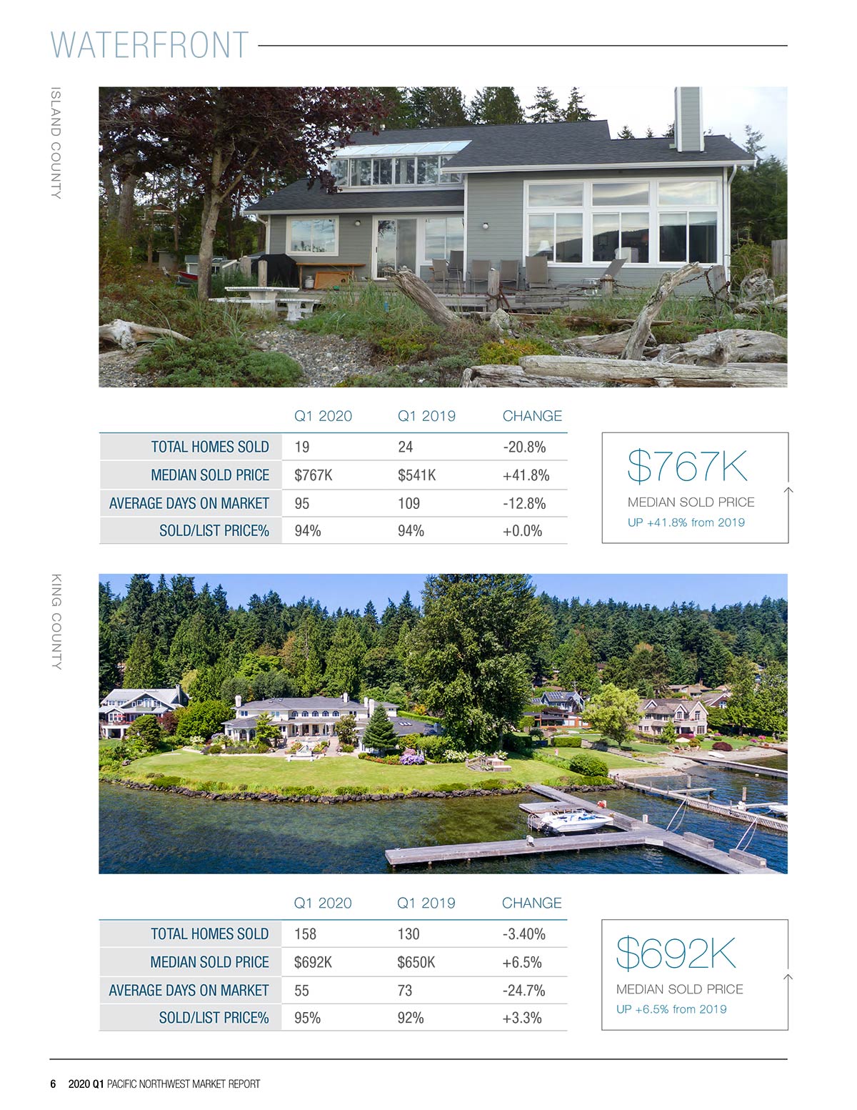 2020 First Quarter Waterfront Market Report