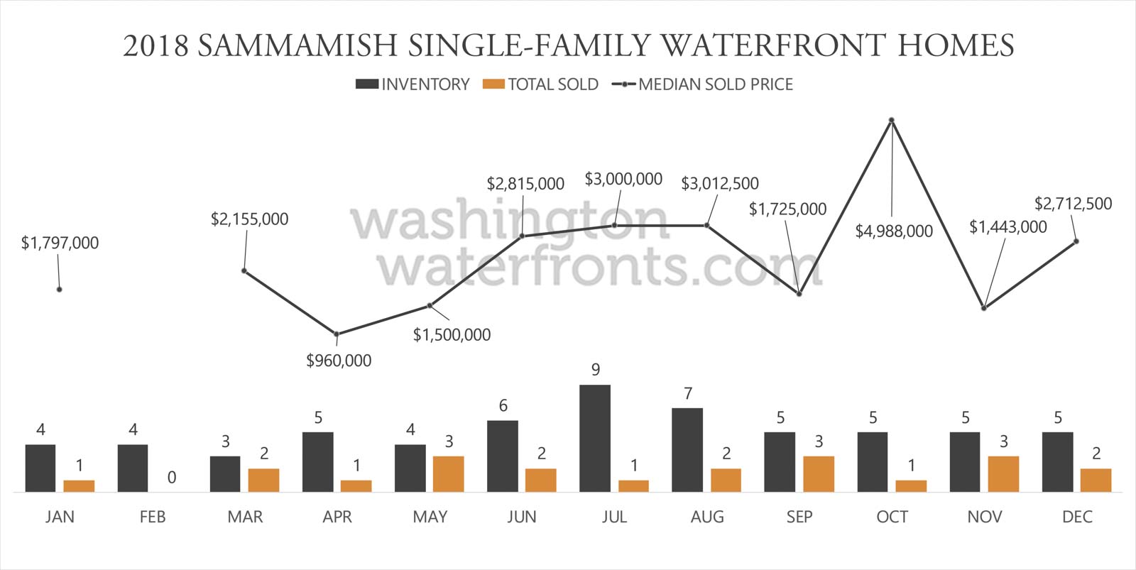 Sammamish Waterfront Inventory