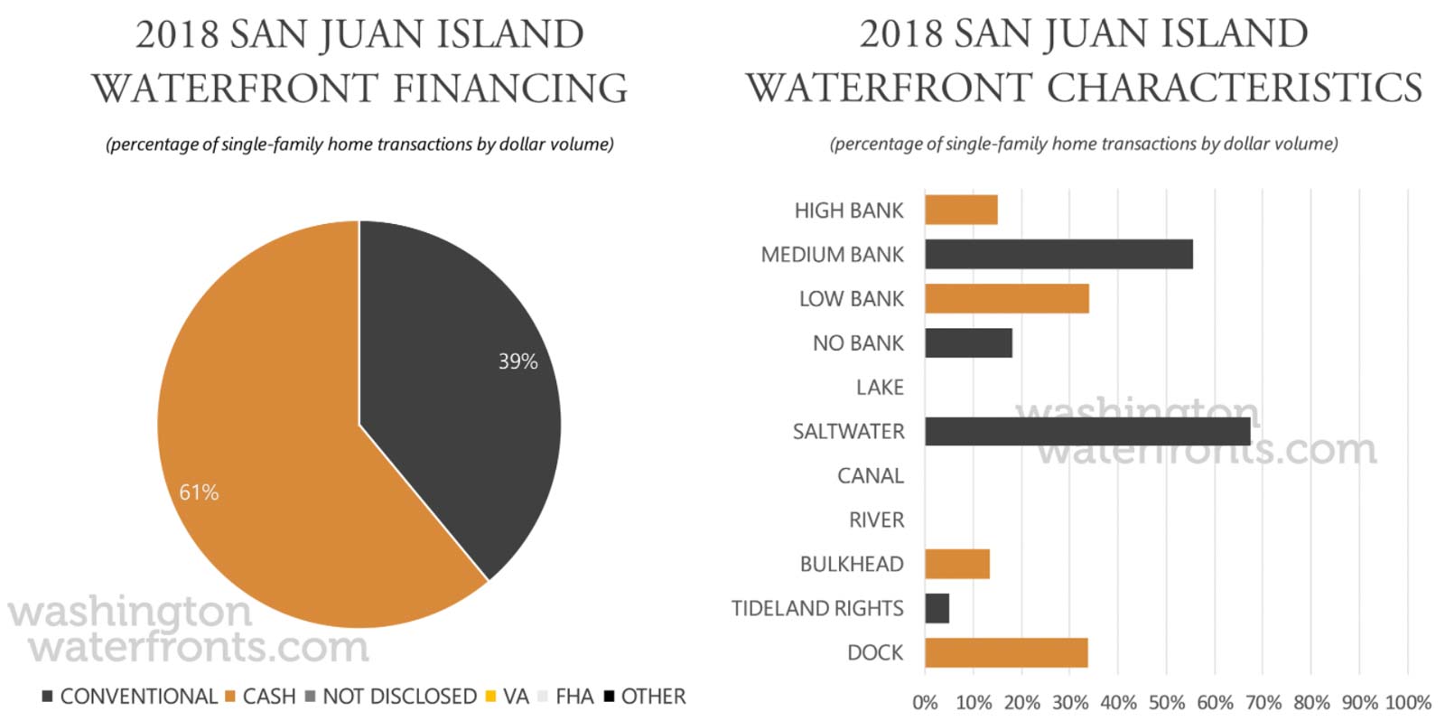 San Juan Island Financing and Waterfront Type