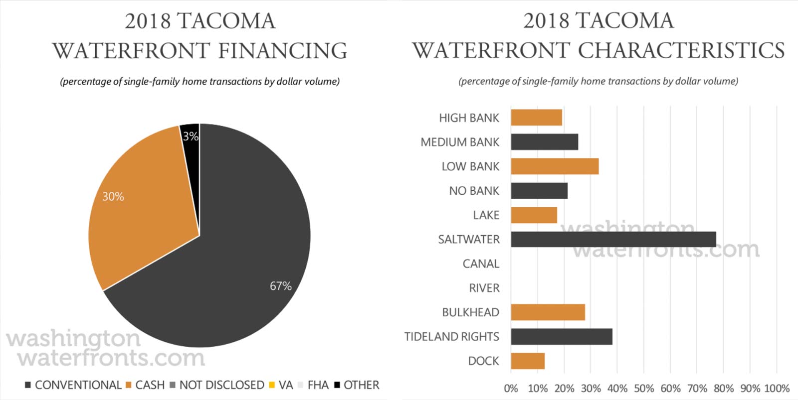 Tacoma Financing and Waterfront Type
