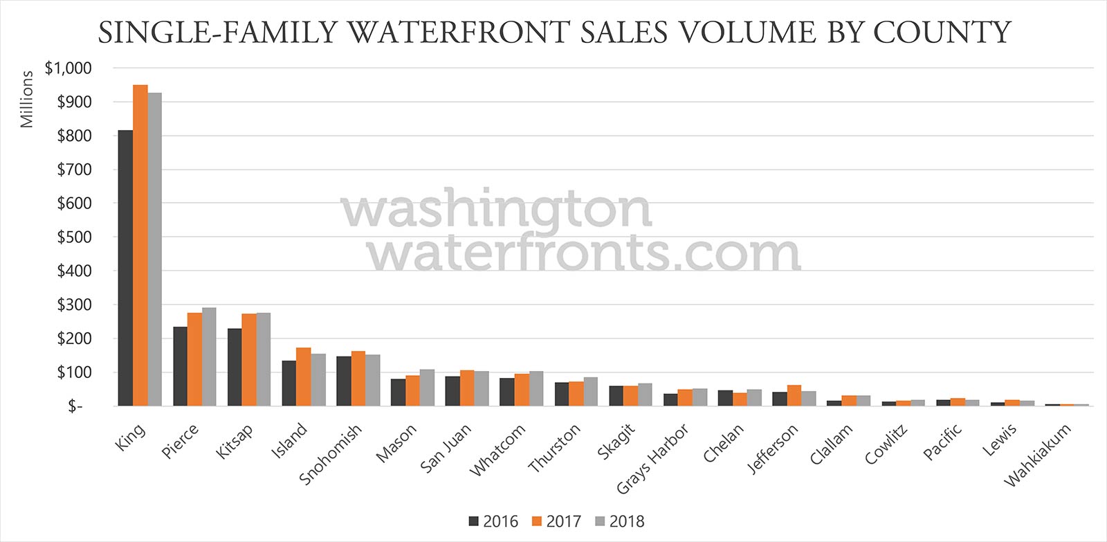 Washington Waterfront Sales Volume by County