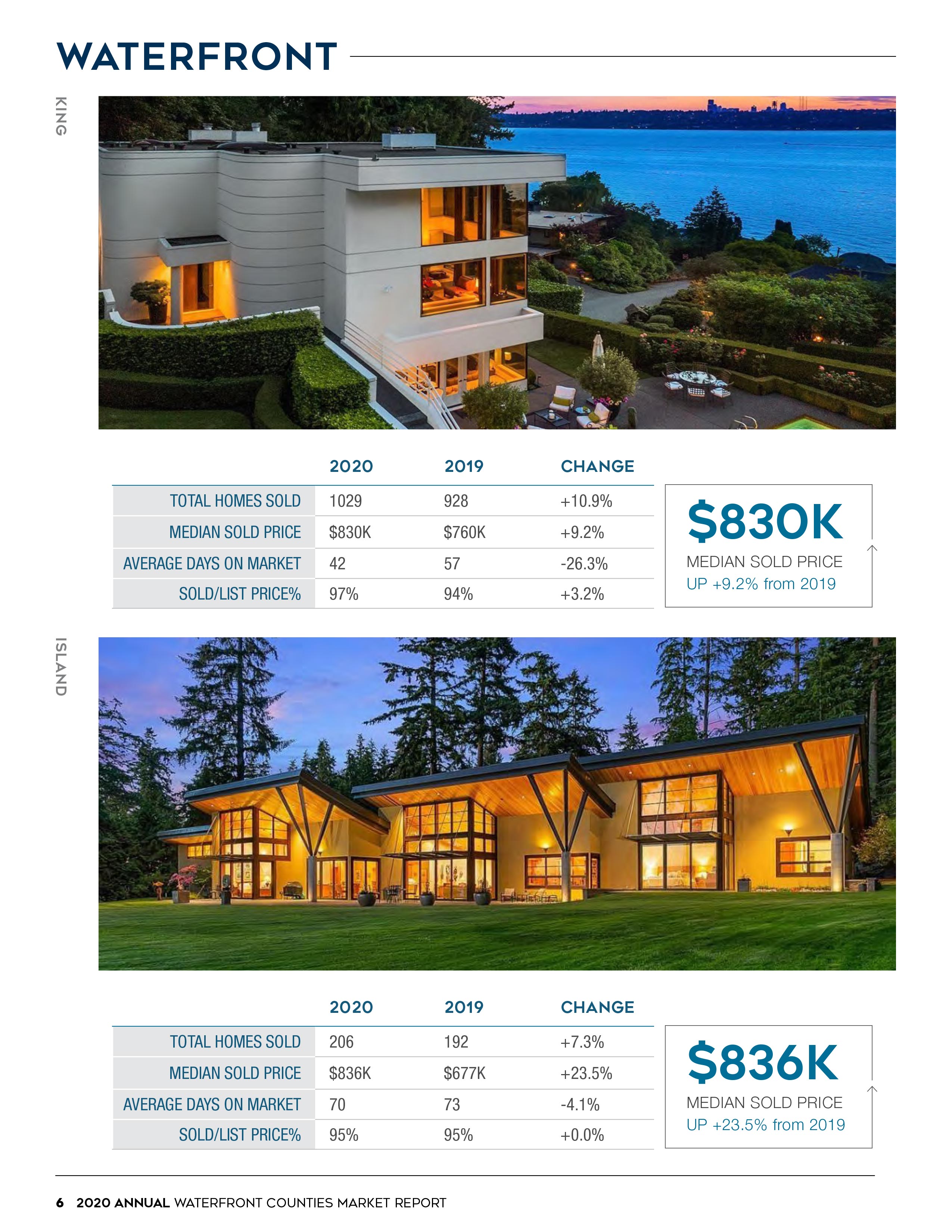 2020 Waterfront Market Update - Year in Review